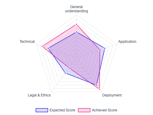 Radar chart illustrating the five dimensions of AI competence.